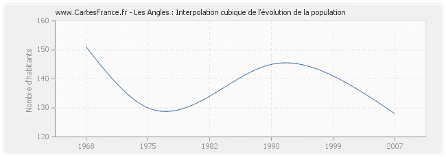 Les Angles : Interpolation cubique de l'évolution de la population